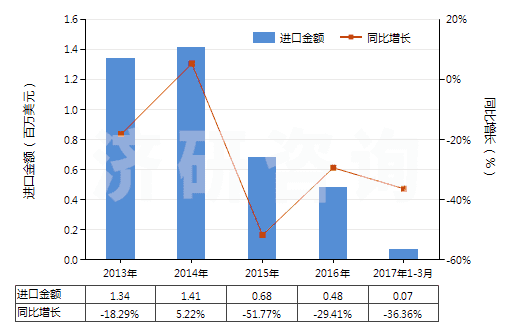 2013-2017年3月中國聚酯短纖＜85%棉混色織平紋布（平米重＞170g）(HS55143010)進(jìn)口總額及增速統(tǒng)計(jì)